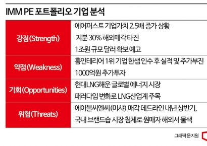 [3대 사모펀드 분석]③IMM PE: 해외 매각으로 달러 확보