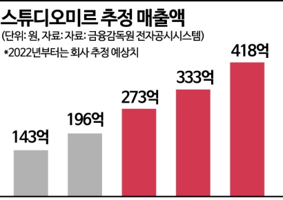 [기업탐구] 스튜디오미르, 자체 IP 확보해 다양한 콘텐츠 제공