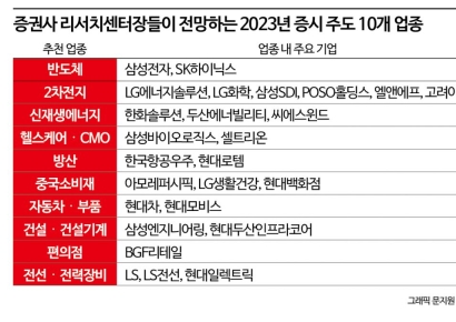 계묘년 증시 주도 업종은 반도체·2차전지·中소비재