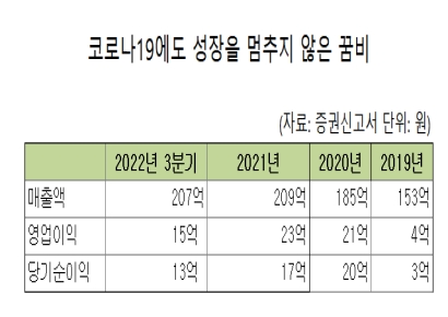 [IPO돋보기]꿈비, 종합 육아용품 업체로 성장 목표   
