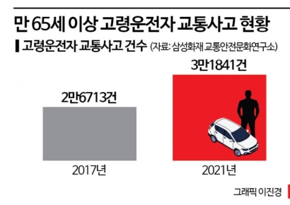 고령 운전자, 사고 13% 더 냈다…피해자 중상 비율도 높아
