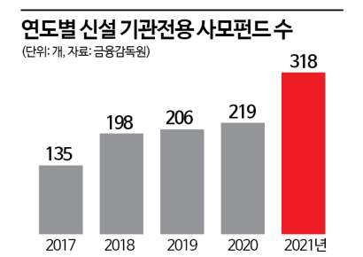 공제회·증권사·캐피탈 돈가뭄에 신생 PEF 줄도산 위기
