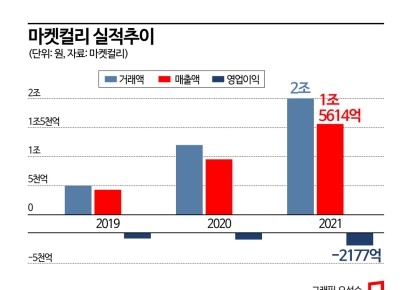 [기업탐구]컬리, 결국 기업공개 미뤄