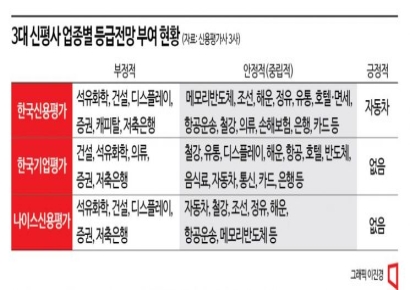 ‘건설·증권·화학’ 요주의 … 기업 신용도 위태위태