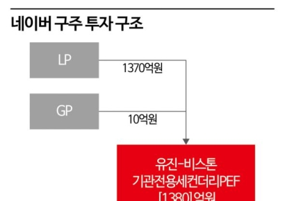 [단독]네이버 투자 스타트업 지분 사는 PEF 나온다