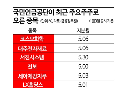 국민연금이 택한 투자 키워드 ‘고배당·배터리·리오프닝’