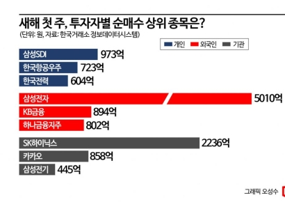 개인 ‘삼성SDI’ 외인 ‘삼성전자’ 기관 ‘하이닉스’ 순매수