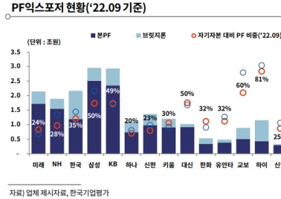 건설·PF·중소형證은 자금시장에서 ‘찬밥신세’