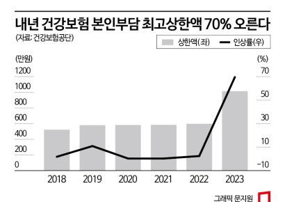 [단독]건보 본인부담상한 598만→1014만원…소득높을수록 지원줄인다