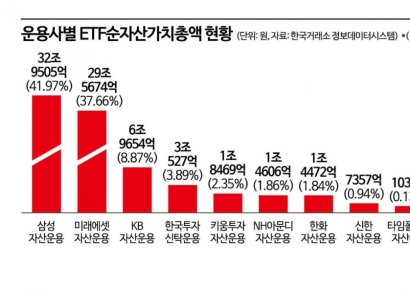 [ETF 따라잡기]①국내 ETF 순자산 연일 최고치 경신 
