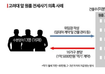 [전세사기 실태추적]⑧[단독]A sala de um cômodo em frente à Universidade da Coreia também está sendo leiloada... As perdas são estimadas em 6 bilhões de won