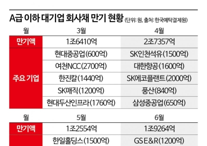 [채권시장 진단]상반기 ‘A급 이하’ 회사채 7.6조 만기, 차환은…