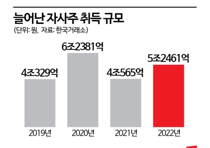 [자사주의 함정]①매입은 1조 증가…소각은 4%대 불과