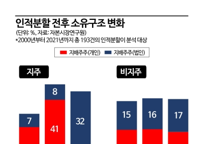 [자사주의 함정]②인적분할과 결합하니 지배주주 강화하는 '마법' 탈바꿈