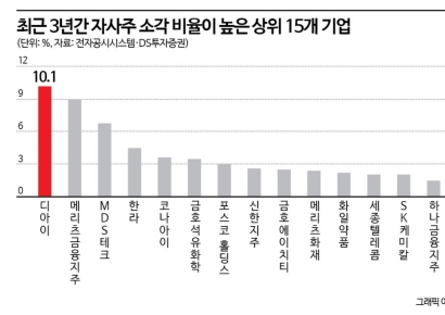 [자사주의 함정]④소각·보유 비율 높은 종목 주가 향방은