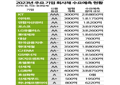 [채권시장 진단]똑같은 A급? 비빌 언덕 있는 기업만 회사채 시장에