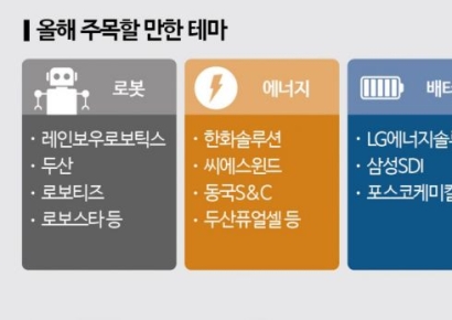 [실전재테크]상반기 주목할 테마는 로봇·에너지·배터리·중국