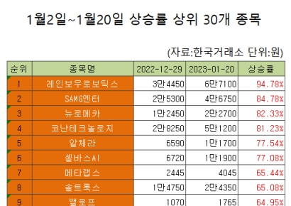 '삼성이 레인보우에 투자했다'…로봇·AI株 가파른 상승곡선