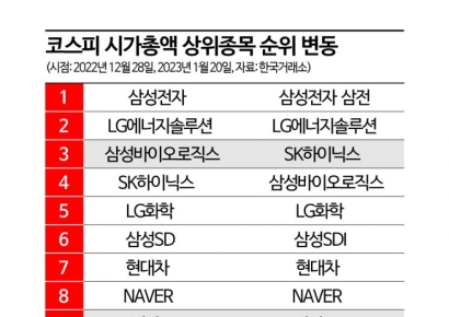 금리 인상 마무리 국면? 기술주 시총 상위권 장악
