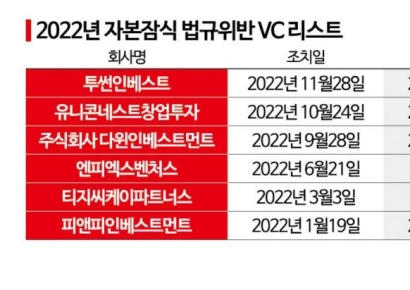 자본잠식에 빠진 VC들, 라이선스 반납하나