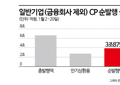 대기업도 치열한 유동성 확보戰…CP시장 문전성시