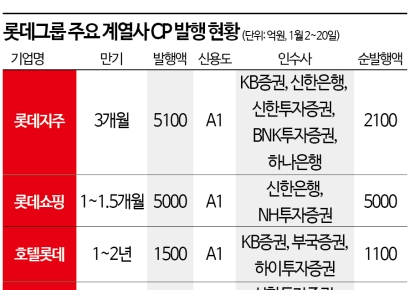[고금리 비즈니스]①증권·은행, 고금리 대기업 CP 인수 혈안