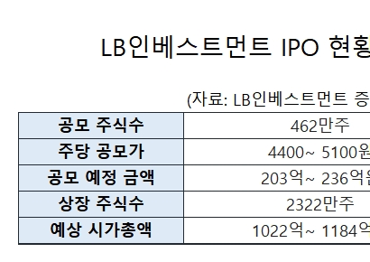 [IPO돋보기]LB인베스트먼트 시장 노크…흥행 물음표