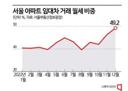 서울 아파트 월세 비중 49%…전세 턱밑까지 쫓아왔다