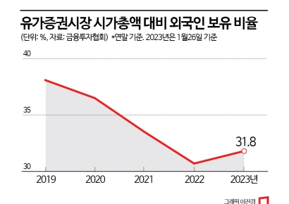 [외국인의 귀환]①한달 만에 6.8조…역대급 순매수