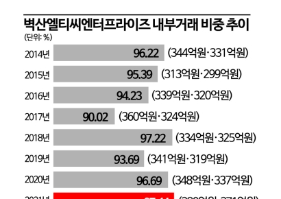 [그들만의 부의 승계]재산 상속 지렛대 ‘벽산엘티씨엔터프라이즈’의 수상한 내부거래