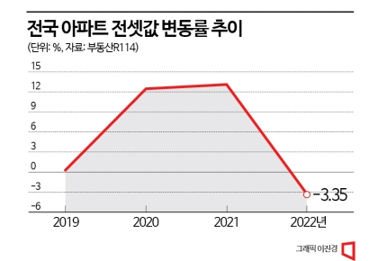 지난해 역대급 전세가격 되돌림…"올해 인천·세종·대구 위험"