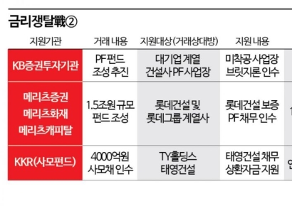 [고금리 비즈니스]②IB·PEF, 급한 불 꺼주고 돈독한 관계로