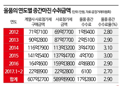 [그들만의 부의 승계]하림①연매출 14조 하림의 증여 핵심 회사는 ‘올품’  