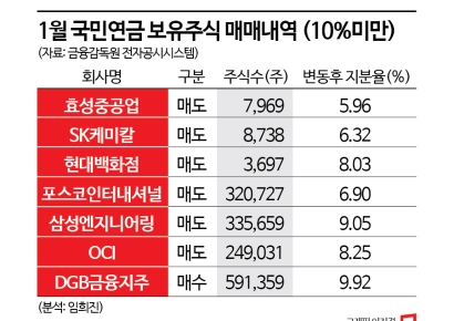 국민연금, 중후장대株 팔고 DGB·삼양식품 담아