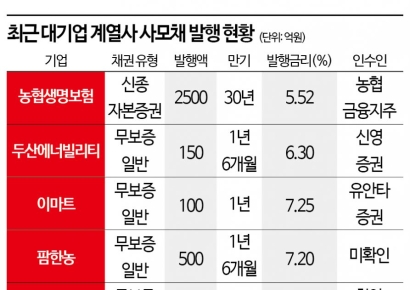 롯데GRS·두산에너·이수건설, 사모채 시장서 자투리 조달