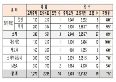 모태펀드 1차 정시, 79개 조합 9500억 신청…7.5대 1
