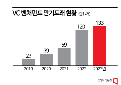 올해 3.4조원 펀드 만기 '째깍째깍'…투자금 회수 '발등의 불'