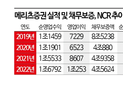 [증권사 어닝쇼크]②영업이익 1조 돌파…메리츠증권 ‘나홀로 선방’ 