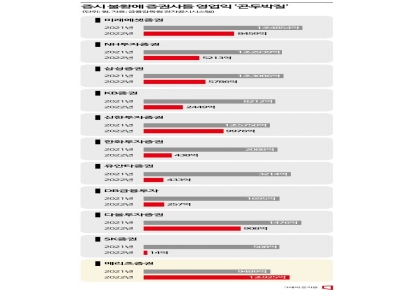 [증권사 어닝쇼크]①반토막 수두룩…금리폭탄에 부동산PF까지 '설상가상'