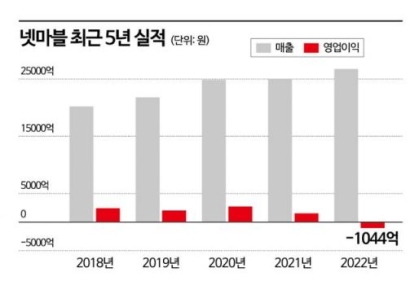 저조한 실적에 M&A 부담까지…넷마블 단기 차입 늘린다