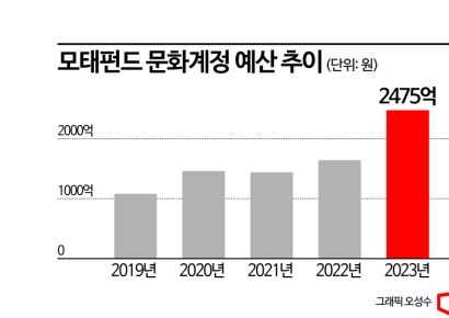 모태펀드 ‘문화계정’에 VC 대거 몰린다