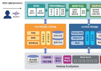 [특징주]브리지텍, 전국민 AI 일상화 추진…최고수준 음성AI 부각