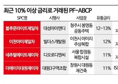 미분양 확대에 PF-ABCP 금리 다시 고공행진