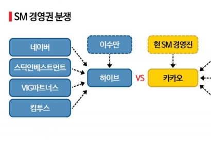 [SM 경영권 전쟁]‘하이브 vs 카카오’ 백기사들의 속사정