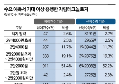 IPO 3수생 자람테크, 미운오리에서 백조로