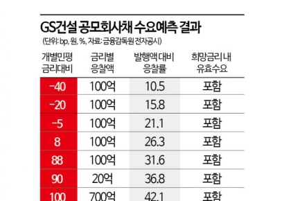 GS건설, 회사채 발행 시장에서 변칙적으로 금리 낮춰