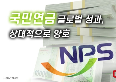 국민연금 수익률 하락에도 글로벌 등수는 중위권