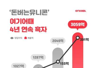‘여기어때’ 보유한 영국계 CVC캐피탈이 3150억원 조달한 까닭은