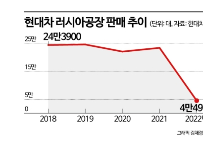 현대차, 러시아공장 결국 헐값 매각…재매입 가능성 열어둬