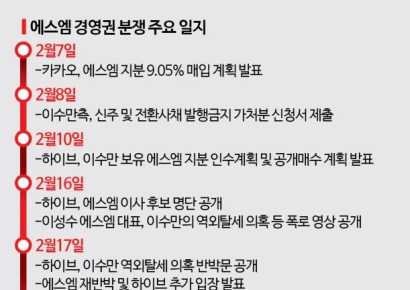 [SM 경영권 분쟁]카카오·하이브는 웃고 개미는 울상?